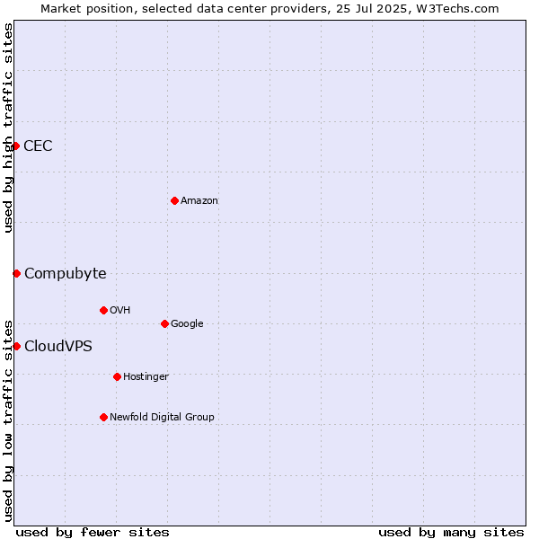 Market position of Compubyte vs. CloudVPS vs. CEC