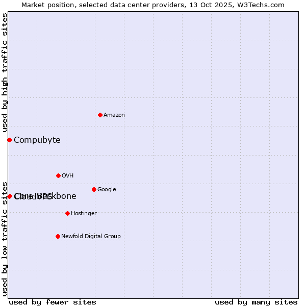 Market position of Core-Backbone vs. CloudVPS vs. Compubyte