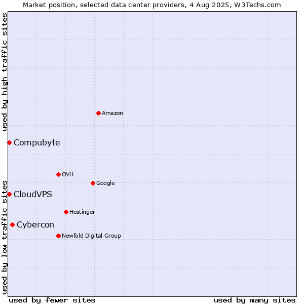 Market position of Cybercon vs. Compubyte vs. CloudVPS