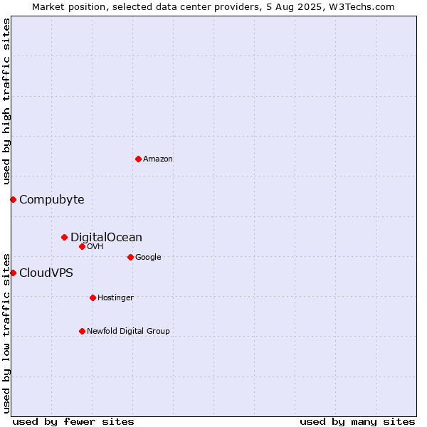 Market position of DigitalOcean vs. Compubyte vs. CloudVPS