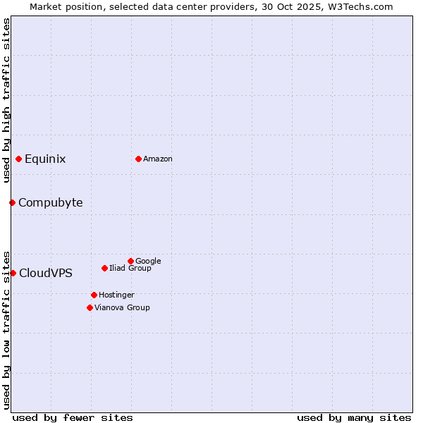 Market position of Equinix vs. CloudVPS vs. Compubyte