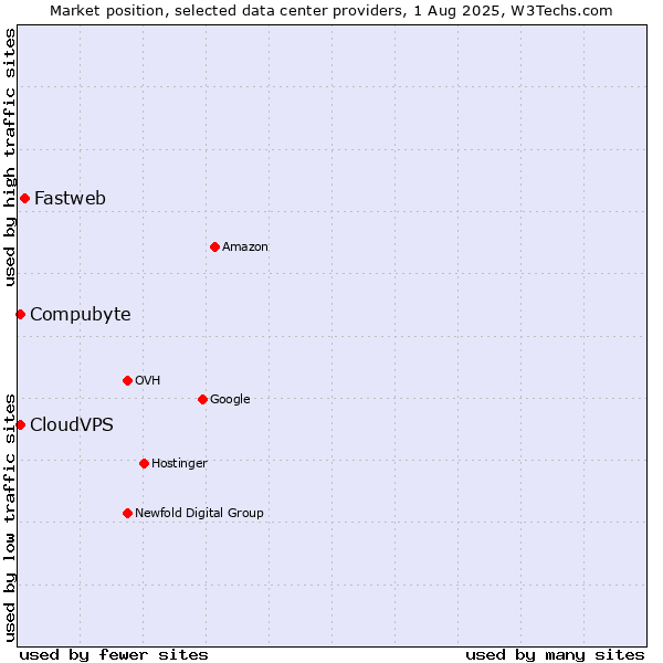 Market position of Fastweb vs. Compubyte vs. CloudVPS