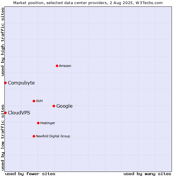 Market position of Google vs. Compubyte vs. CloudVPS
