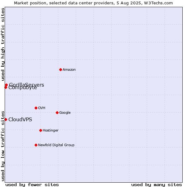 Market position of GorillaServers vs. Compubyte vs. CloudVPS