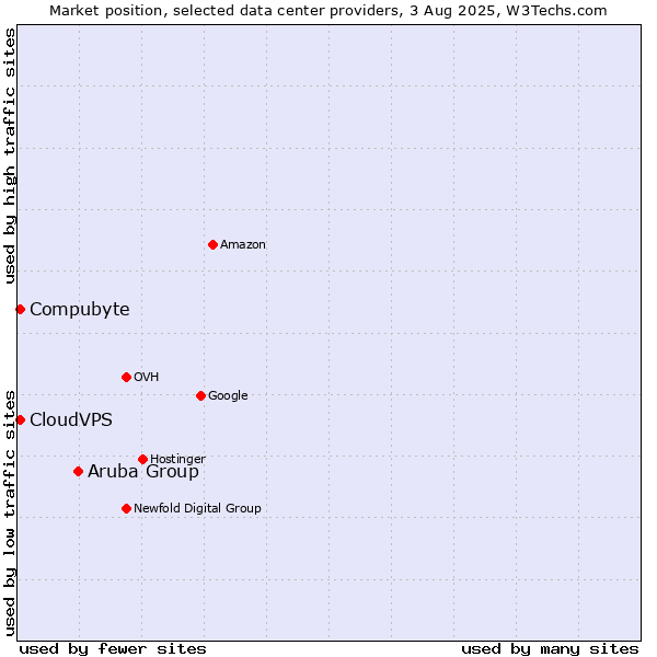 Market position of Aruba Group vs. Compubyte vs. CloudVPS