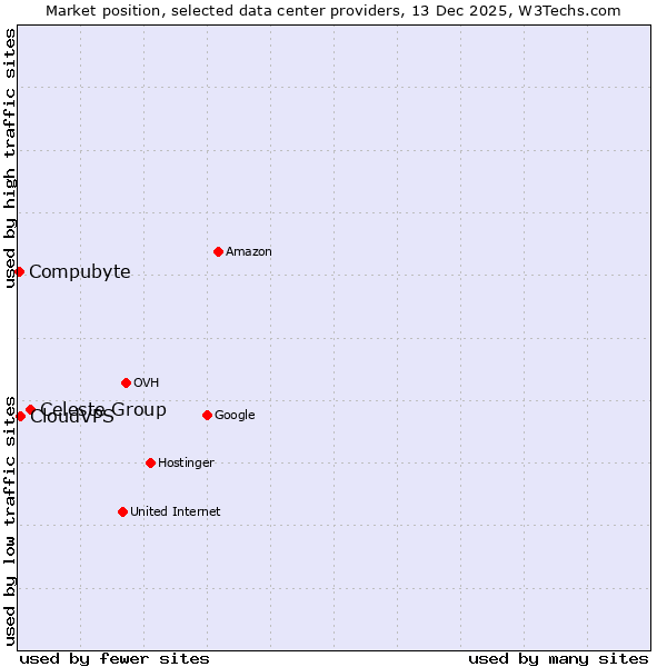 Market position of Celeste Group vs. CloudVPS vs. Compubyte