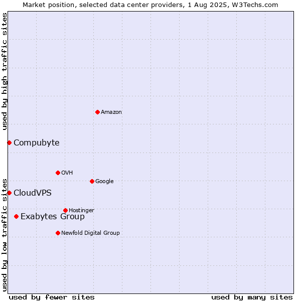 Market position of Exabytes Group vs. Compubyte vs. CloudVPS