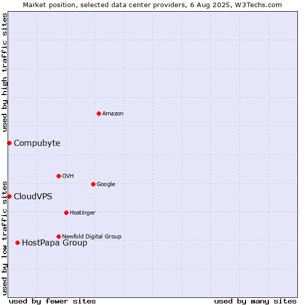 Market position of HostPapa Group vs. CloudVPS vs. Compubyte