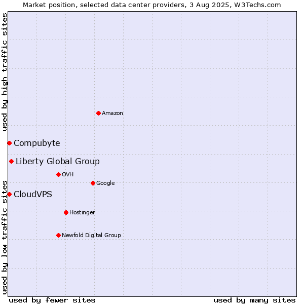 Market position of Liberty Global Group vs. Compubyte vs. CloudVPS