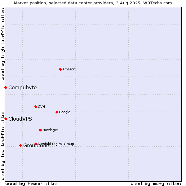 Market position of Group.one vs. Compubyte vs. CloudVPS