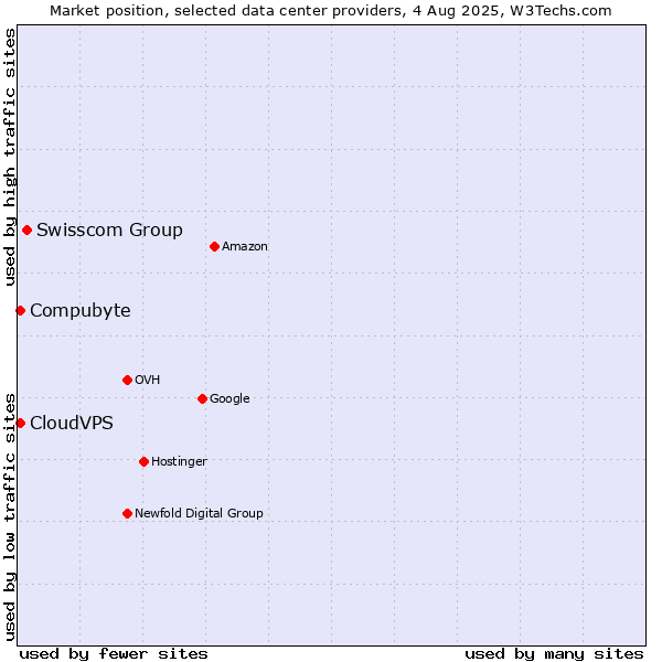 Market position of Swisscom Group vs. Compubyte vs. CloudVPS
