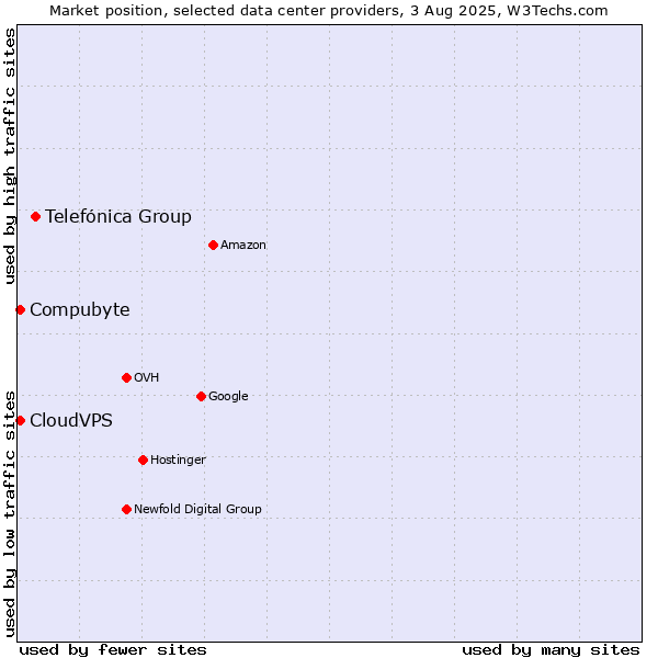 Market position of Telefónica Group vs. Compubyte vs. CloudVPS