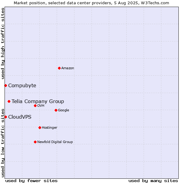 Market position of Telia Company Group vs. Compubyte vs. CloudVPS