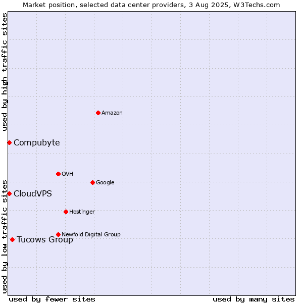 Market position of Tucows Group vs. Compubyte vs. CloudVPS