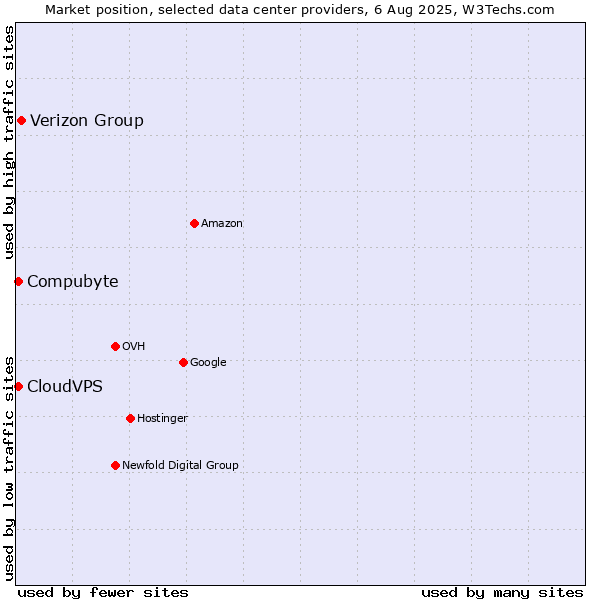 Market position of Verizon Group vs. Compubyte vs. CloudVPS