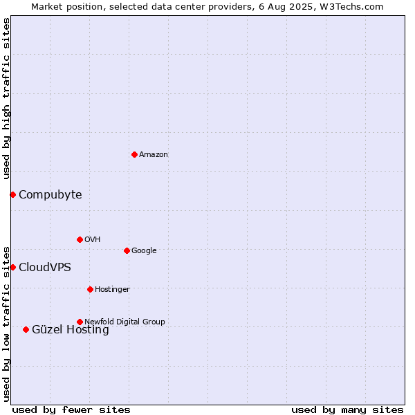 Market position of Güzel Hosting vs. Compubyte vs. CloudVPS