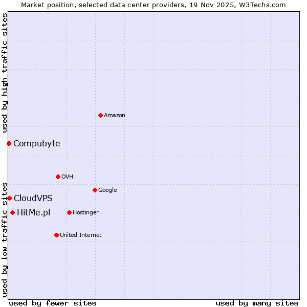 Market position of HitMe.pl vs. CloudVPS vs. Compubyte