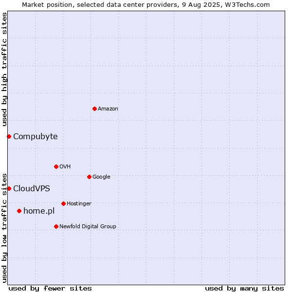 Market position of home.pl vs. Compubyte vs. CloudVPS