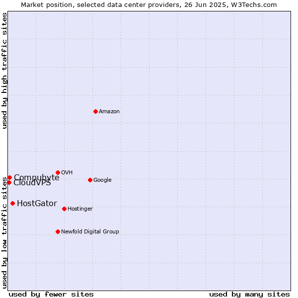 Market position of HostGator vs. Compubyte vs. CloudVPS