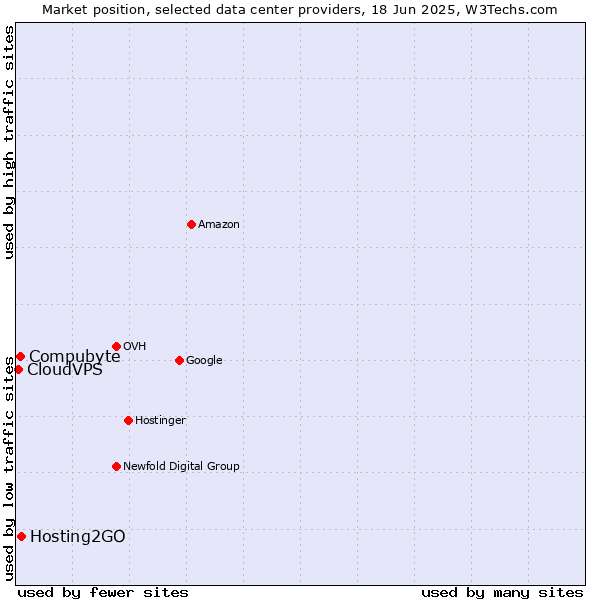 Market position of Hosting2GO vs. Compubyte vs. CloudVPS