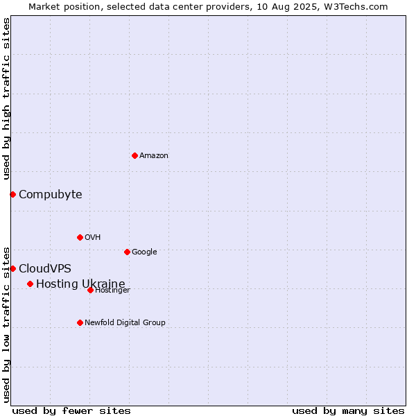 Market position of Hosting Ukraine vs. Compubyte vs. CloudVPS