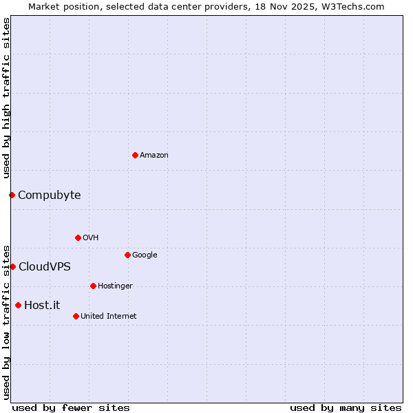 Market position of Host.it vs. CloudVPS vs. Compubyte