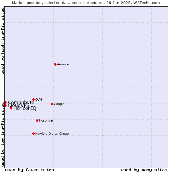 Market position of HorizonIQ vs. Compubyte vs. CloudVPS