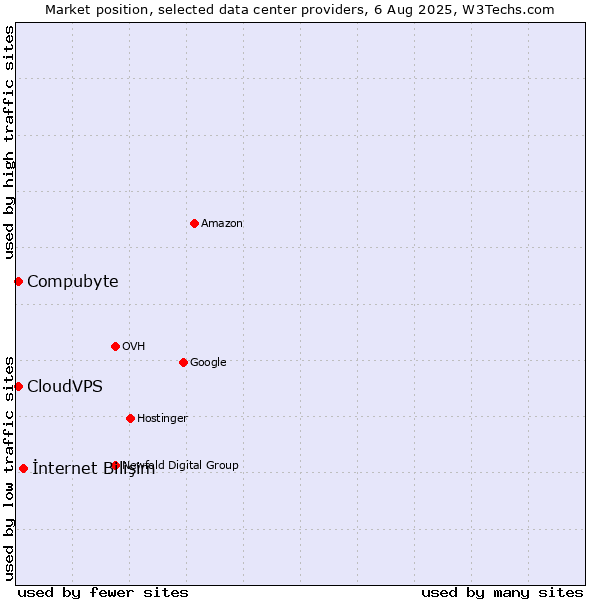 Market position of İnternet Bilişim vs. Compubyte vs. CloudVPS