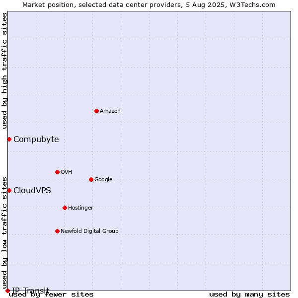Market position of Compubyte vs. CloudVPS vs. IP Transit