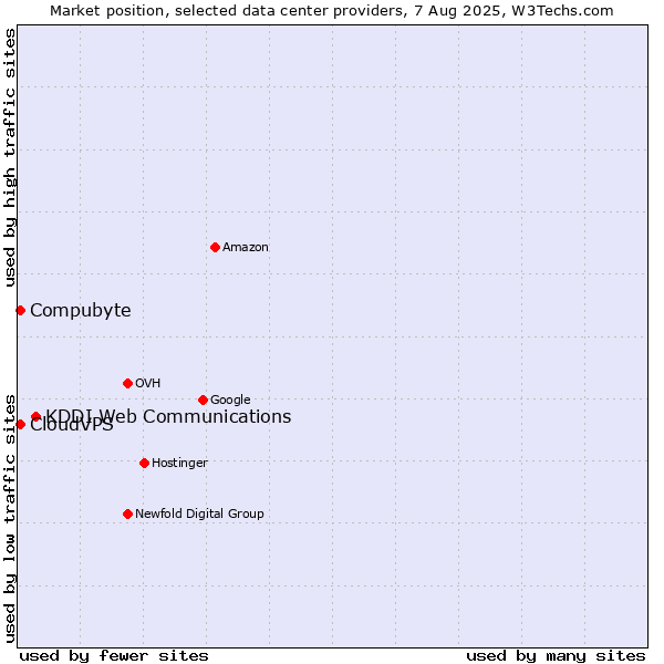 Market position of KDDI Web Communications vs. Compubyte vs. CloudVPS