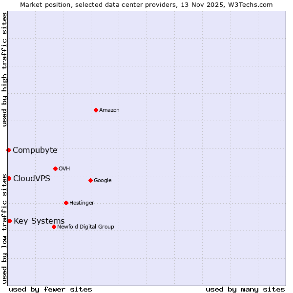 Market position of Key-Systems vs. CloudVPS vs. Compubyte