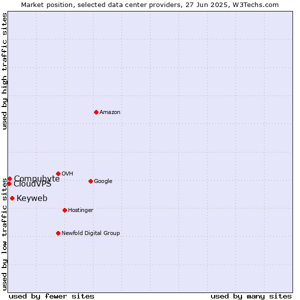 Market position of Keyweb vs. Compubyte vs. CloudVPS
