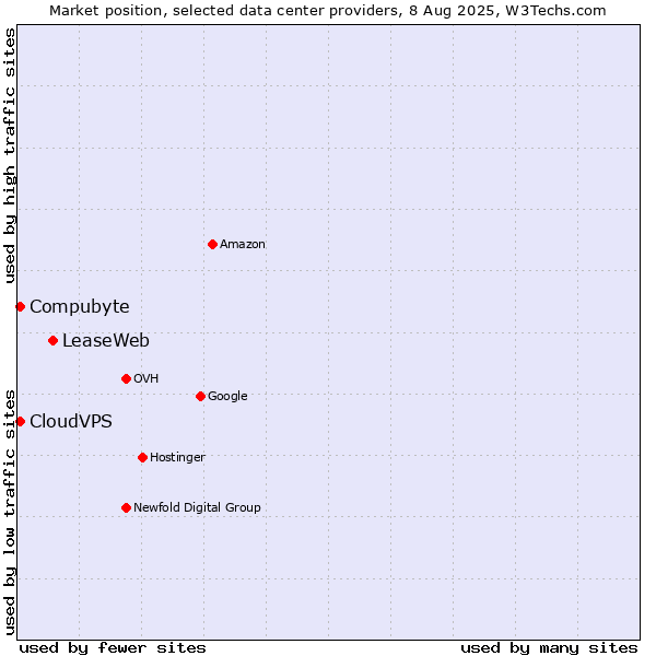 Market position of LeaseWeb vs. Compubyte vs. CloudVPS