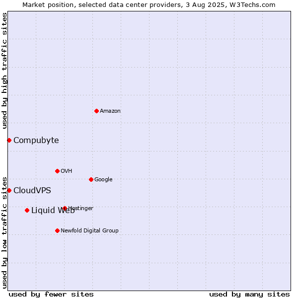 Market position of Liquid Web vs. Compubyte vs. CloudVPS