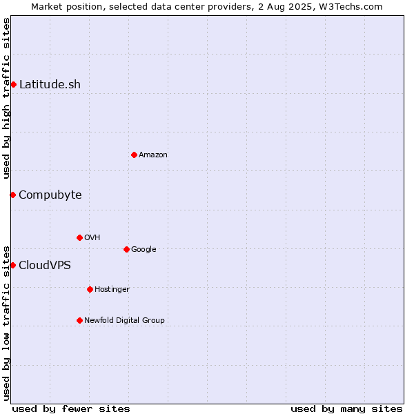 Market position of Compubyte vs. Latitude.sh vs. CloudVPS
