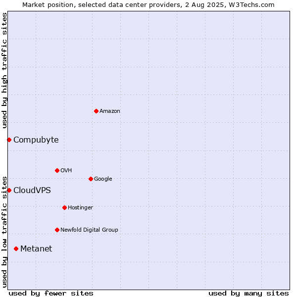 Market position of Metanet vs. Compubyte vs. CloudVPS