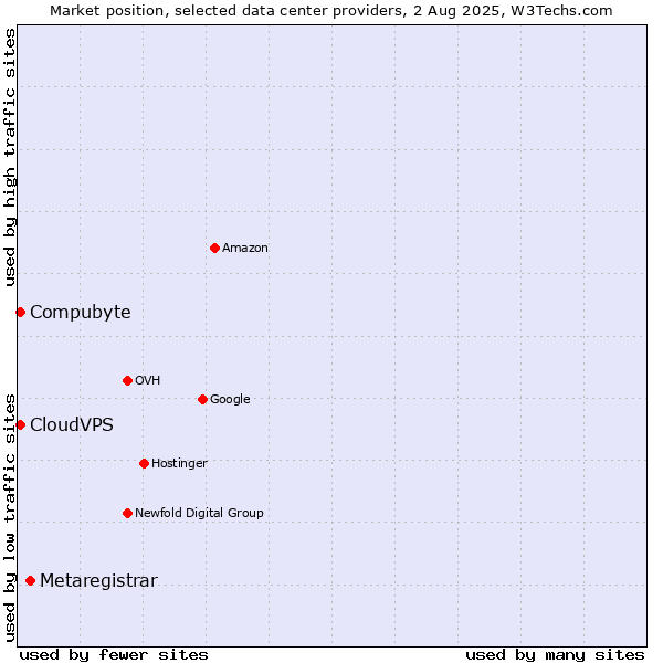 Market position of Metaregistrar vs. CloudVPS vs. Compubyte