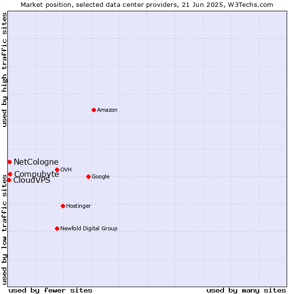 Market position of Compubyte vs. NetCologne vs. CloudVPS