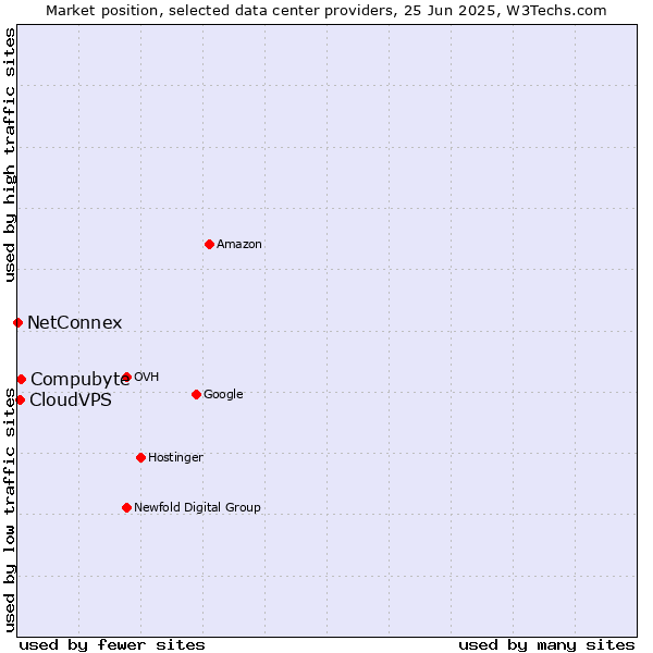 Market position of Compubyte vs. CloudVPS vs. NetConnex