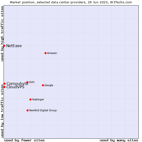 Market position of Compubyte vs. CloudVPS vs. NetEase