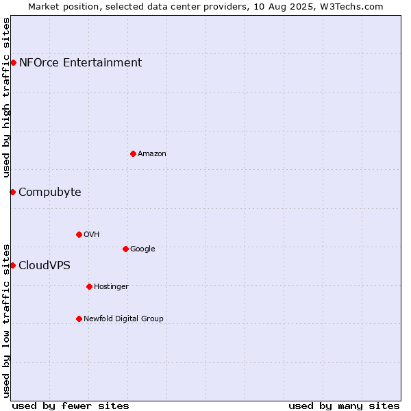 Market position of NFOrce Entertainment vs. CloudVPS vs. Compubyte