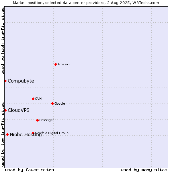 Market position of Niobe Hosting vs. Compubyte vs. CloudVPS