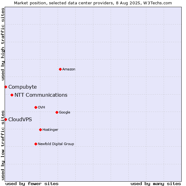 Market position of NTT Communications vs. Compubyte vs. CloudVPS