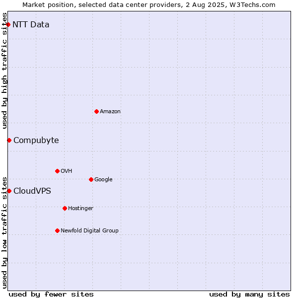 Market position of Compubyte vs. CloudVPS vs. NTT Data