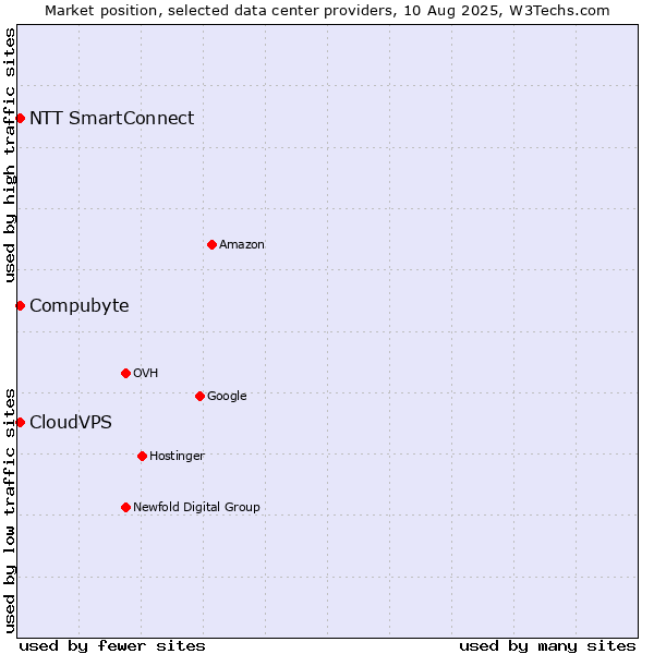 Market position of Compubyte vs. CloudVPS vs. NTT SmartConnect