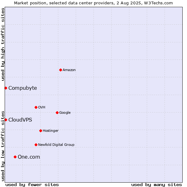 Market position of One.com vs. Compubyte vs. CloudVPS