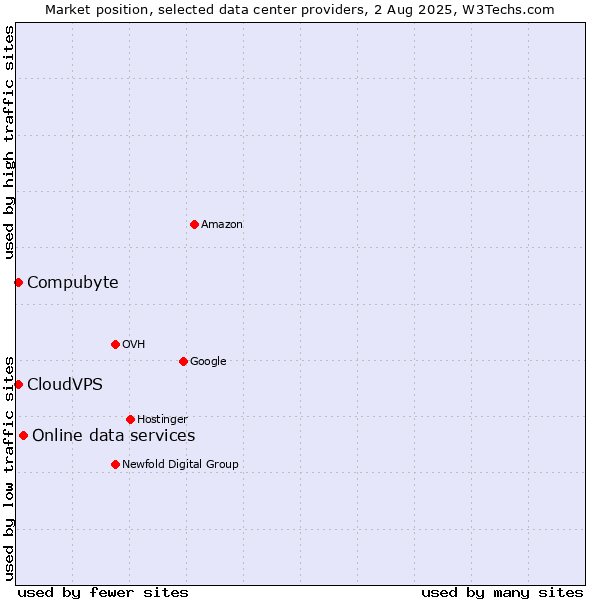 Market position of Online data services vs. Compubyte vs. CloudVPS