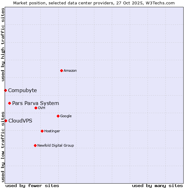 Market position of Pars Parva System vs. CloudVPS vs. Compubyte