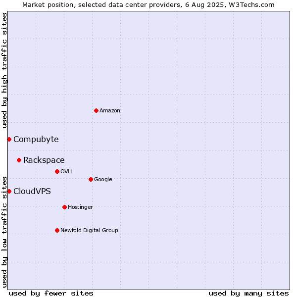 Market position of Rackspace vs. Compubyte vs. CloudVPS
