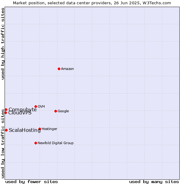 Market position of ScalaHosting vs. Compubyte vs. CloudVPS